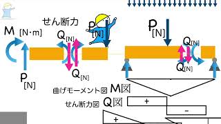 構造力学の教科書039 せん断力 音声入り [upl. by Eelannej]