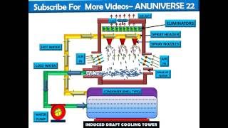 INDUCED DRAFT COOLING TOWER  ANIMATED VIDEO 23  ANUNIVERSE 22 [upl. by Angid]