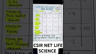 CSIR NET LIFE SCIENCE EXAM PATTERN NO OF QUESTIONScsir lifescience examcentre examinfo [upl. by Humpage115]