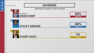 Georgia governor race  Kemp leads over Abrams [upl. by Lundt647]