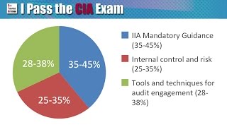 Passing CIA Part 1 Exam Format Syllabus and Tips [upl. by Eirlav]