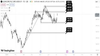 Glencore Stock Technical Analysis 030724 [upl. by Ostler]