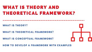 What is Theory What is Theoretical Framework in Research Developing Framework with Examples [upl. by Ari163]