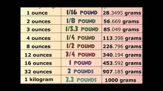 Ounces To Pounds To Grams Chart [upl. by Yelak19]