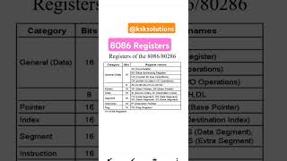 MicroprocessorsS1 Registers of 8086 Micro Processor [upl. by Imot]