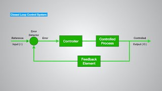 Understanding the concept of Control SystemBasicsOpen amp Closed Loop Feedback Control System bms [upl. by Auhsaj]