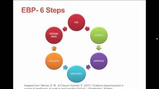 Introduction to Evidence Based Practice [upl. by Annodam1]