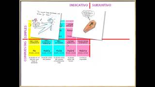 como aprender la conjugación verbal [upl. by Kegan]