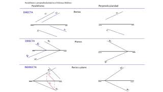 🎞🎞Paralelismo y perpendicularidad en sistema diédrico ✝✝ [upl. by Anerda]