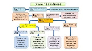 Etude des branches infinies pour le bac [upl. by Notnert992]