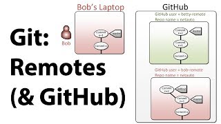 Introduction to Git  Remotes [upl. by Elvina154]