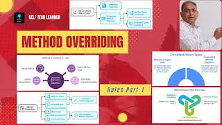 Java  OOPS  Method Overriding  Rule  Explained with Examples  Part1 [upl. by Naivart]