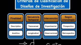 Diseños Basicos en Investigación Epidemiológica [upl. by Margaret773]