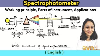 Spectrophotometer Principle Calculation Parts of instrument Types Applications  UPSC  UG  PG [upl. by Jabez868]