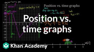 Position vs time graphs  Onedimensional motion  Physics  Khan Academy [upl. by Joela106]