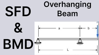 Overhanging Beam l Simple problem on overhanging beam l SF ampBM [upl. by Naffets]