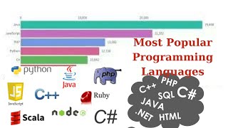 Most Popular Programming Languages 1965  2023 [upl. by Erma623]