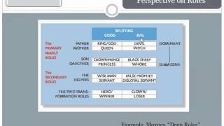 Group Dynamics 6b Structure Roles [upl. by Annam209]