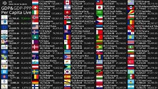 Live GDP Per Capita Count 2024  Nominal amp PPP [upl. by Seraphim357]