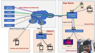 LAN and WAN demarcation and difference explained [upl. by Eremahs376]