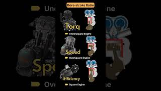 Engine Bore Stroke Ratio shorts youtubeshorts engine bored ratio automobile [upl. by Abrahamsen786]