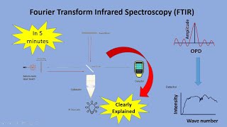 The Concept Of FTIR Fouriertransform Infrared Spectroscopy  spectroscopy for biologists8 [upl. by Retsof]