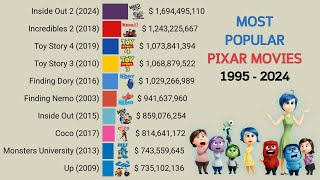 Most Popular Pixar Movies  Top Grossing 1995  2024 [upl. by Piscatelli]