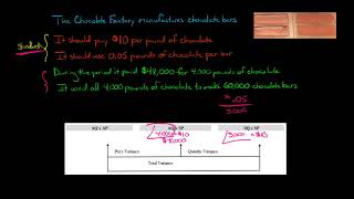 Materials Quantity Variance Materials Yield Variance [upl. by Frey571]