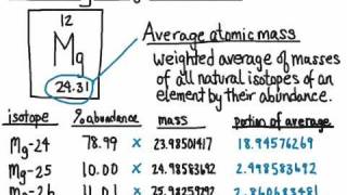 Calculating Average Atomic Mass [upl. by Esenej915]