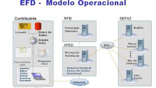 SPED OQUE É SPED Contábil ECDSPED Fiscal EFDSPED Social ESOCIAL ou EPREV NFE CTE [upl. by Leela787]