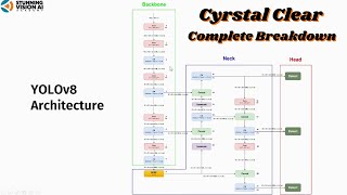 YOLOv8 Architecture Detailed Explanation  A Complete Breakdown [upl. by Boni]