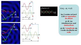 Interpréter le phénomène dinterférences  Terminale spécialité physique [upl. by Crandall]