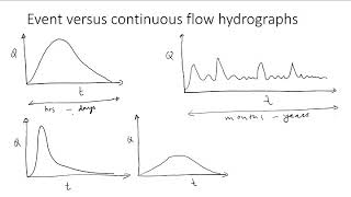 Hydrograph Types [upl. by Pierro]