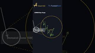 Pullback Trading Strategy forex shorts trading smartmoneymanagement [upl. by Gualtiero]