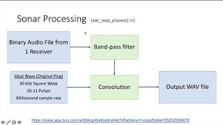 Sonar Data Processing [upl. by Aurora]