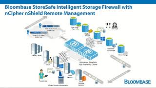 Bloombase StoreSafe Encryption for Entrust nCipher nShield Connect XC HSM with Remote Administration [upl. by Etienne183]