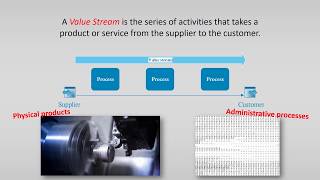 VSM 1 – Introduction to Value Stream Mapping VSM [upl. by Ydoj]