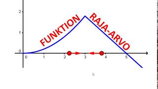 Funktion rajaarvo [upl. by Cressida]