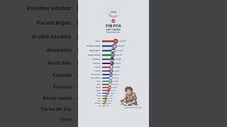 Los Países Más Ricos dentro del Top 20 de Economías Más Grandes [upl. by Adolphus]