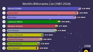 World billionaire list 19872024 [upl. by Maillij]