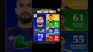 MOST RAID POINTS 🔥 IN PKL  PKL POINTS TABLE TODAY SHORTS PKL [upl. by Georgiana516]