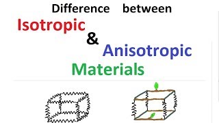 Difference between Isotropic amp Anisotropic Materials [upl. by Elicul537]