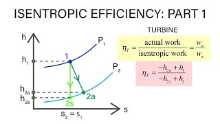 Mechanical Engineering Thermodynamics  Lec 9 pt 3 of 5 Isentropic Efficiencies [upl. by Xonk]