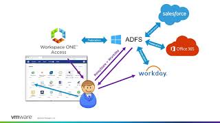 VMware Workspace ONE Access SAML Web Applications  Feature Walkthrough [upl. by Gierk]