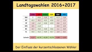 Landtagswahlen 20162017 Der Einfluss von kurzentschlossenen Wählern auf das Wahlergebis [upl. by Nuahsel282]