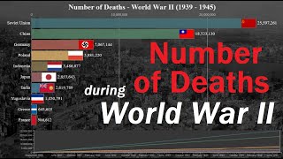 Number of Deaths during World War II by Country  Most severe Events 1939  1945 [upl. by Walther]