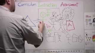 Curriculum Instruction and Assessment oh my [upl. by Bunch]