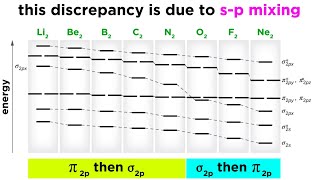 Examples of sp Mixing in Molecular Orbital Theory [upl. by Ratep]