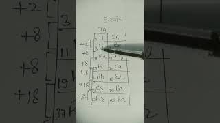 chemistry tricks 11th ncert🥰🥰 [upl. by Raff619]