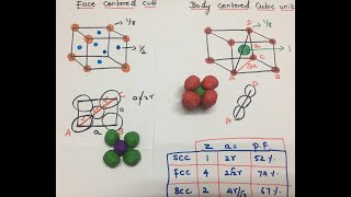 Packing fraction of SCC FCC and BCC cubic unit cells Solid state chemistry [upl. by Melc118]